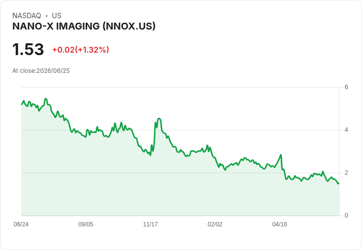 Nano-X影像公司即將公佈2026年第一季財報，市場預期引發關注！