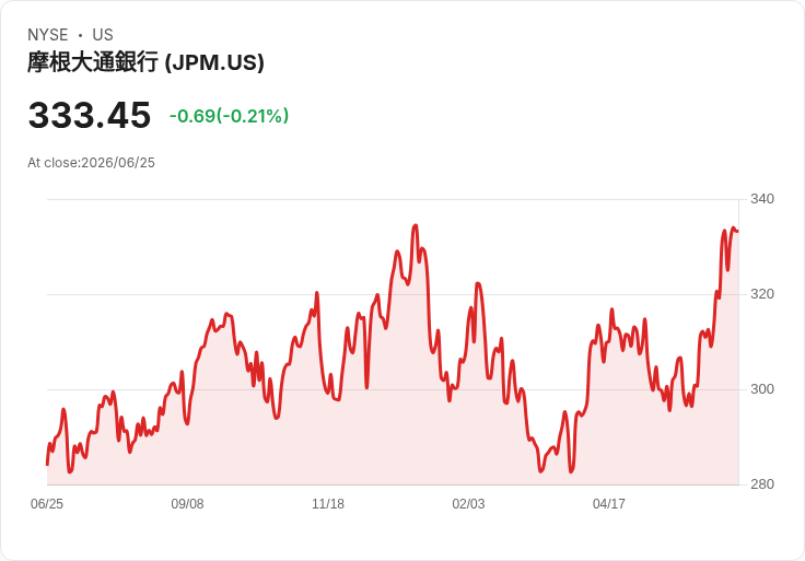 JPMorgan重組高層管理！Petno與Rohrbaugh共任總裁，Lake宣佈退休