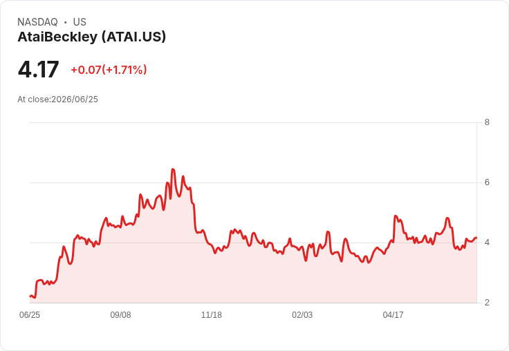 AtaiBeckley即將加入羅素2000及3000指數，投資者熱議未來潛力！