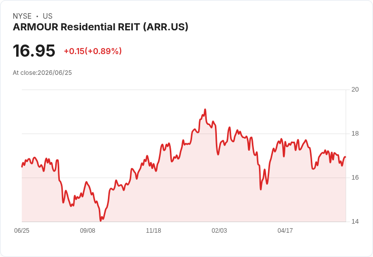 ARMOUR住宅REIT宣佈每股$0.24的高額月度股息，收益率達16.99％！