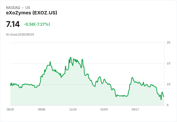 eXoZymes獲得200萬美元NIH補助金 推動大麻素類藥物發現