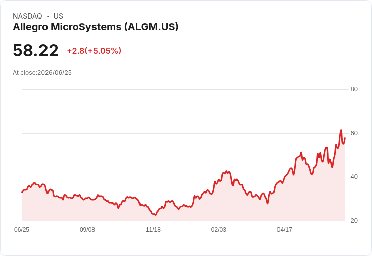 【21:30 即時新聞】Allegro MicroSystems(ALGM) 盤中勁揚逾5％　KD高檔搭配MACD強勢多頭延續