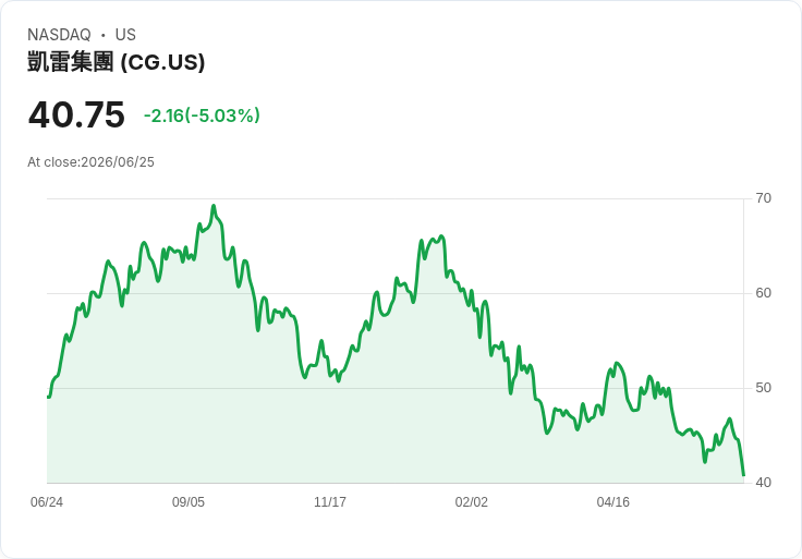 【03:20 即時新聞】The Carlyle Group(CG) 重挫 5%/市場憂白宮限縮國防業資本回饋