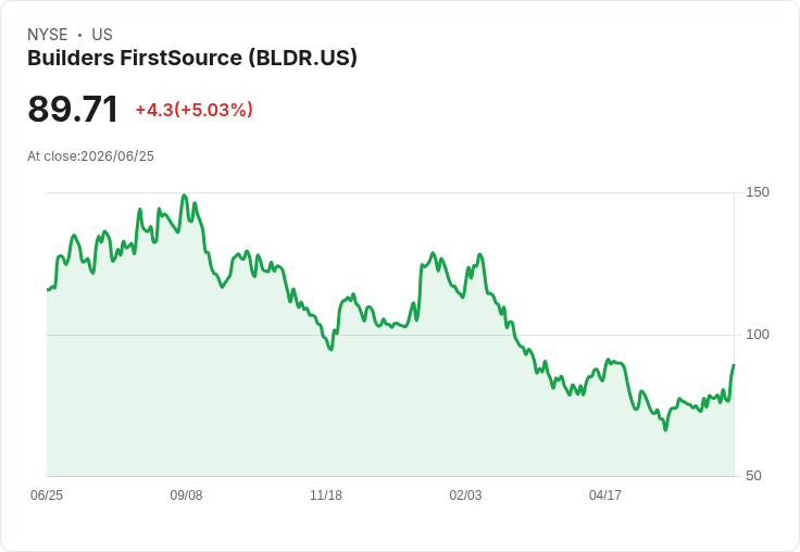 【22:19 即時新聞】Builders FirstSource(BLDR) 盤中勁揚逾5％ 受惠美國平價住房法案利多