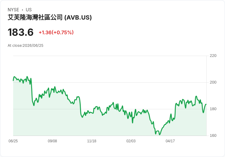 美國大型REIT股市遭遇弱勢：10檔大盤股動能評級不佳