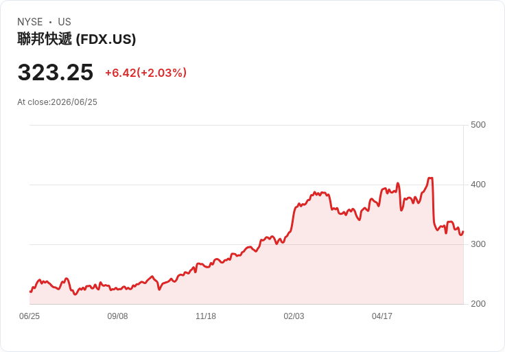FedEx 利用貨運分拆現金回購高達 41.5 億美元債務，展現財務重整決心！