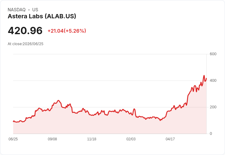 【21:30 即時新聞】Astera Labs (ALAB) 勁揚5.5％／BofA大幅調高目標價推升評價