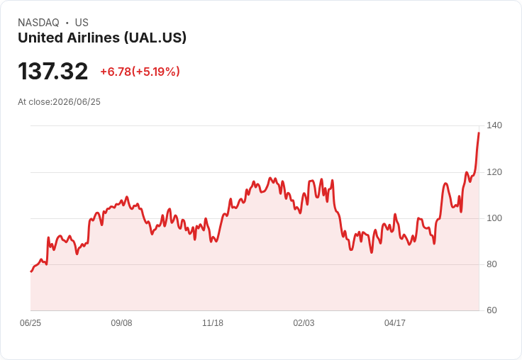 【22:11 即時新聞】United Airlines(UAL) 大漲逾5％／油價走跌帶動旅遊股全面走強