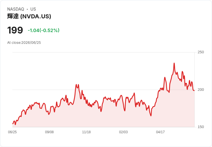 美光科技財報超預期 確立成為頂尖科技成長股之王
