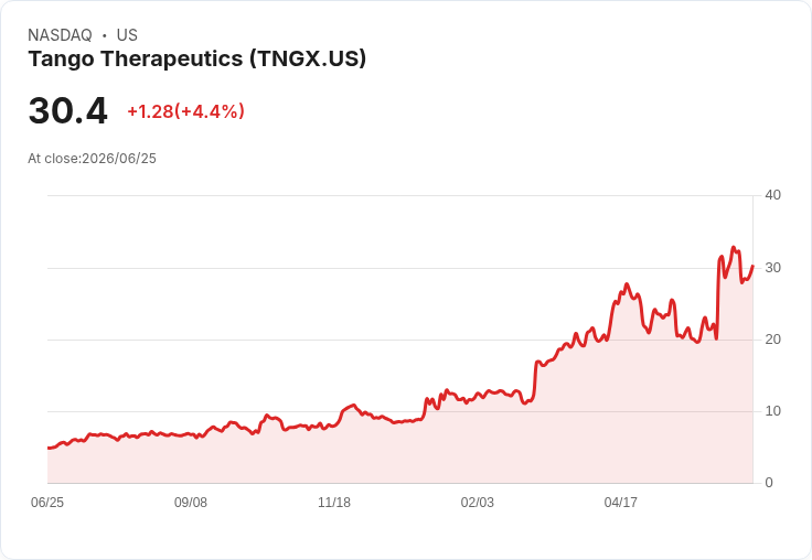 【21:48 即時新聞】Tango Therapeutics(TNGX) 盤中勁揚逾5％ 技術指標持續偏多但動能降溫