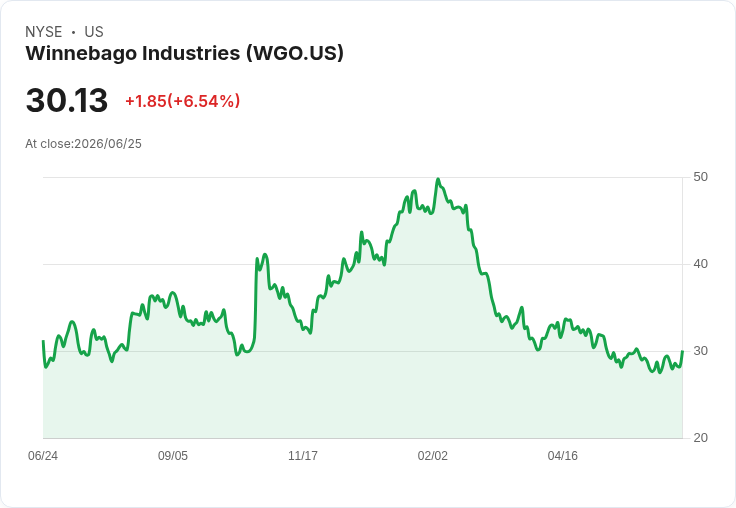 Winnebago Q3 2026 財報前瞻：市場預期將面臨挑戰，EPS 預估下滑4.9％