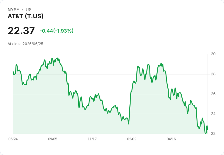 AT&T 宣佈季度股息 $0.2775，穩健回報吸引投資者注意！