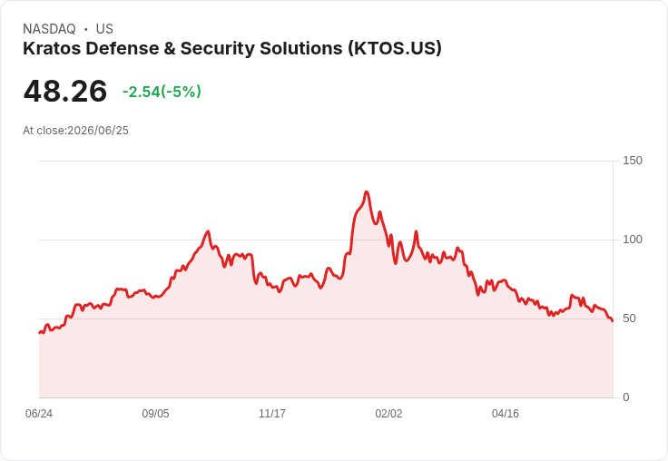 【03:12 即時新聞】Kratos Defense (KTOS) 重挫5%/白宮軍火庫管制趨嚴 壓抑防務股情緒