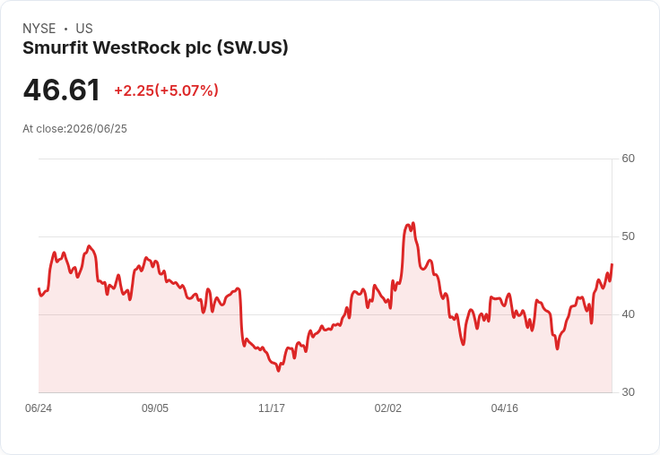 【00:17 即時新聞】Smurfit WestRock plc (SW) 飆漲逾5%/KD高檔與MACD多頭延續推升股價