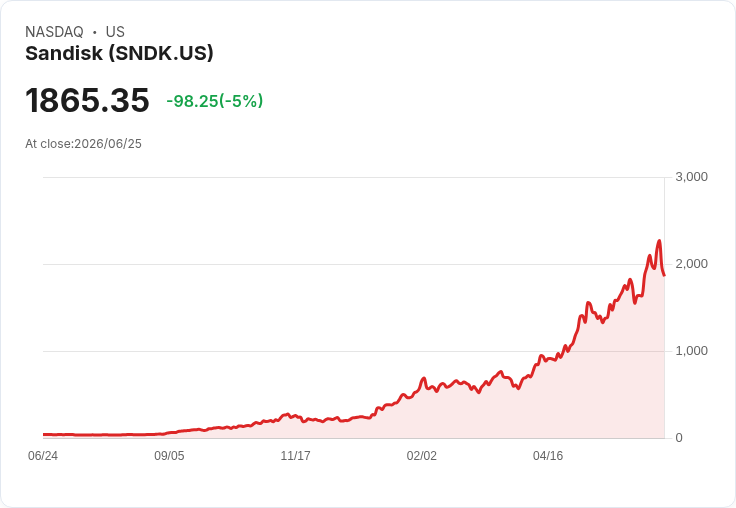 【01:31 即時新聞】Sandisk (SNDK) 重挫約5％／延續記憶體族群回檔與AI估值修正壓力