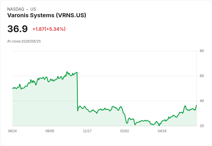 Varonis考慮出售，資料安全與治理在AI時代的重要性飆升！