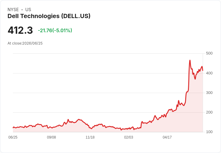 【21:30 即時新聞】Dell Technologies / -5.01％ 拉回修正：KD 高檔鈍化、MACD 多頭動能趨緩