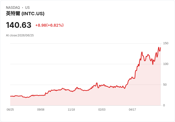高盛首度評價英特爾為中性，股價反彈6.3％！