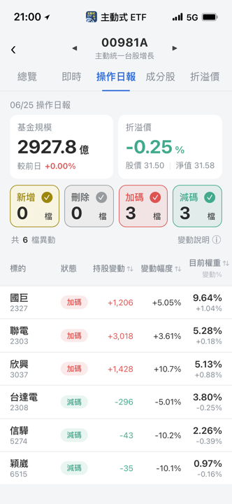 【00981A】06/25 操作日報｜經理人調節高價股轉買低基期
