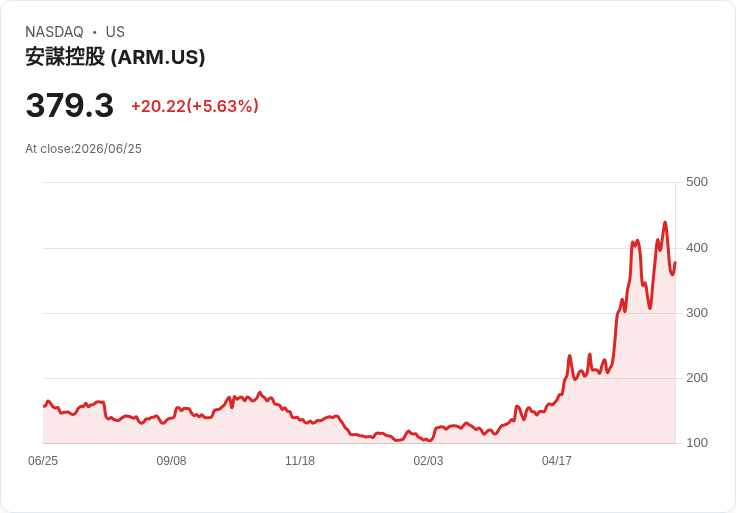 【21:30 即時新聞】Arm / ARM 大漲逾5.7％：受惠 UBS、TD Cowen 與 BofA 連番調升目標價、AI CPU 題材發酵