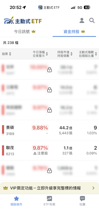 06/25 主動式ETF共識｜聯電8家狂掃，大漲照樣追價