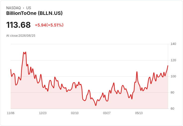 【21:51 即時新聞】BillionToOne (BLLN) 盤中勁揚逾5％ 技術指標轉強、股價續創波段高
