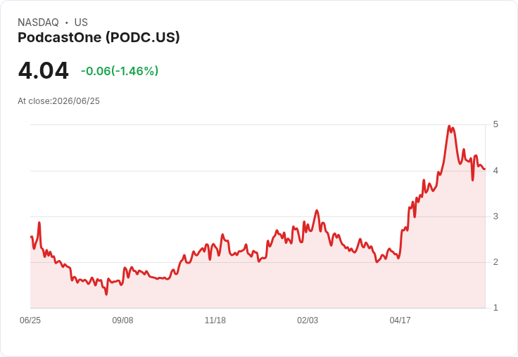 PodcastOne Q4財報顯示強勁增長，瞄準100億美元營收目標！