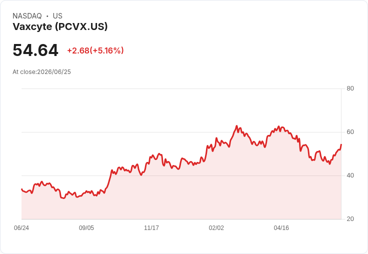 【02:29 即時新聞】Vaxcyte (PCVX) 勁揚5.16％／KD黃金交叉、MACD翻多動能續強