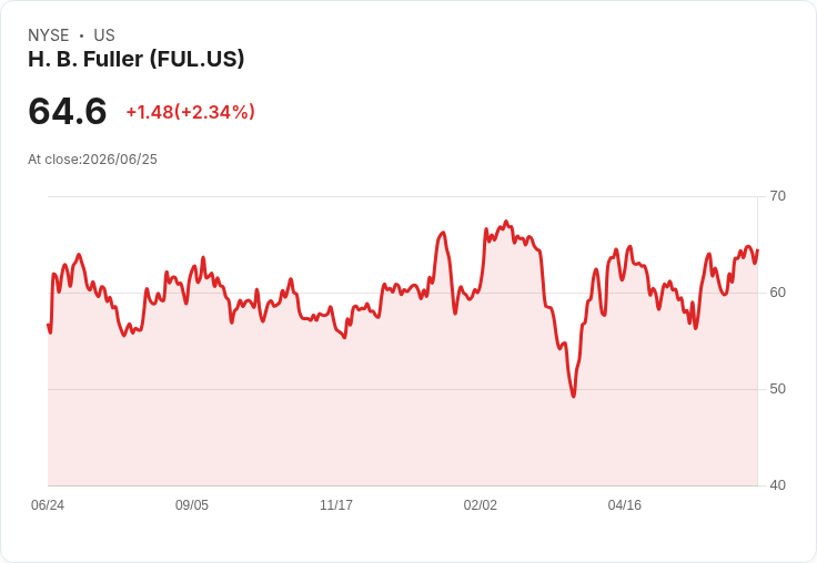 H.B. Fuller第二季非GAAP每股盈餘達$1.41，超預期$0.03，營收950.27百萬美元創佳績！