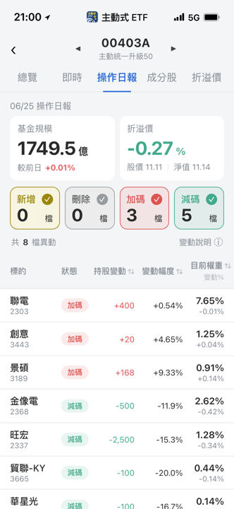 【00403A】06/25 操作日報｜大砍光通訊！資金轉向加碼景碩與創意