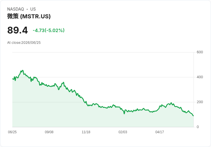 【21:46 即時新聞】Strategy Inc. (MSTR) 跌逾5％／遭比特幣連環殺與稀釋疑慮夾擊、股價表現持續落後