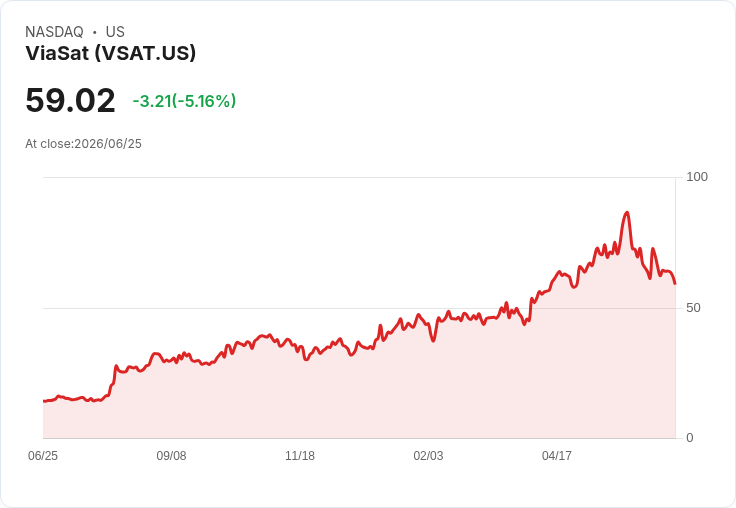 【22:16 即時新聞】ViaSat(VSAT) 盤中重挫逾5％　技術指標續弱、短線跌勢延長