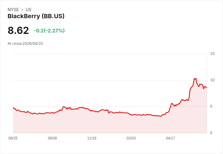黑莓公司Q1業績驚艷，預測2027財年展望上調，股價飆升10％！