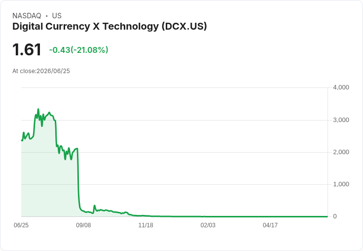 數位貨幣科技獲得7億美元融資  股價卻重挫51％！