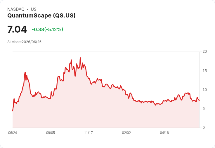 【02:49 即時新聞】QuantumScape(QS) 跌逾5％／KD轉弱、MACD翻空動能擴大