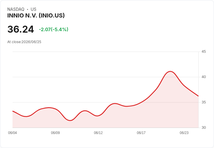 【03:44 即時新聞】INNIO N.V. (INIO) 跌5.38％／RSI高檔與MACD鈍化引發技術性回檔