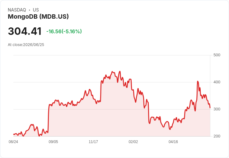 【01:14 即時新聞】MongoDB(MDB) 跌逾5%/KD走弱+MACD擴大背離 壓回月線下方