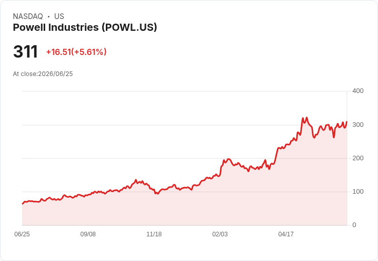 【21:33 即時新聞】Powell Industries (POWL) 盤中大漲逾5％／KD高檔、站穩均線多頭續強