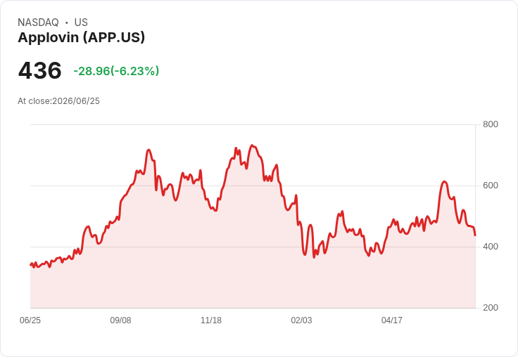 【21:31 即時新聞】Applovin(APP) 重挫逾5％／Citi下修短期成長期待、移除催化觀察
