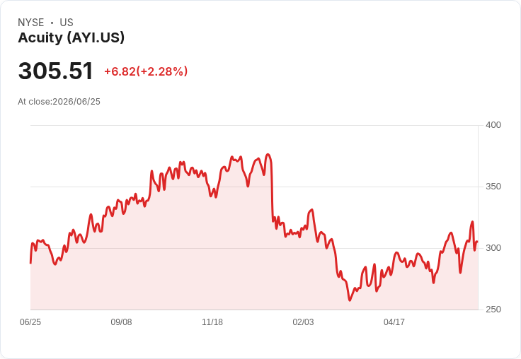 Acuity Q3 財報亮眼！每股盈餘超預期，營收再創佳績