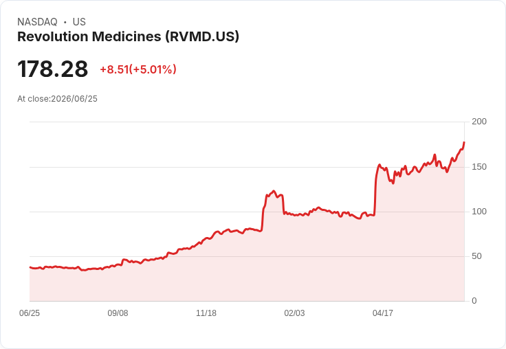 【22:03 即時新聞】Revolution Medicines(RVMD) 暴漲逾5％／受惠生技族群創高與資金追捧