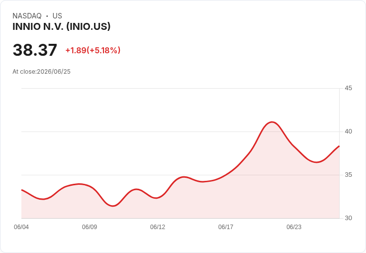 【21:30 即時新聞】INNIO N.V. (INIO) 盤中大漲逾5％　MACD多頭延續、RSI高檔拉回