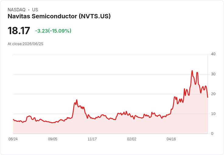 【01:07 即時新聞】Navitas Semiconductor(NVTS) 跌15%/KD轉弱、MACD持續空方壓力加劇