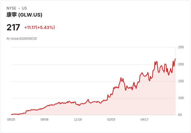 【21:30 即時新聞】Corning(GLW)勁揚逾6％／續攀AI光纖題材與股息利多