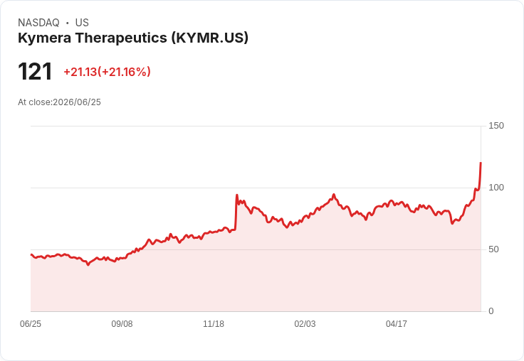 【21:35 即時新聞】Kymera Therapeutics(KYMR) 暴漲 20％ 再創波段新高，KD 高檔+MACD 翻多點火