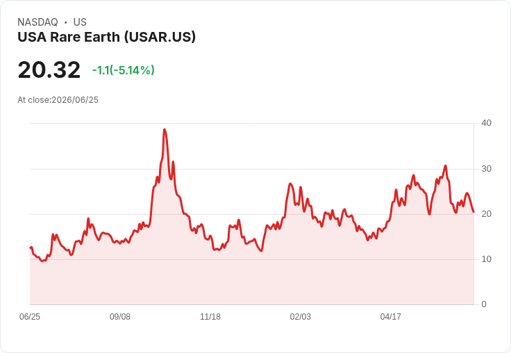 【21:55 即時新聞】USA Rare Earth(USAR) 重挫逾5％／KD轉弱、MACD維持空方壓力