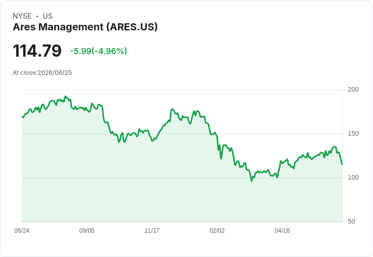 【03:26 即時新聞】Ares Management (ARES) 跌約5%/KD與MACD轉弱、股價跌破週月線