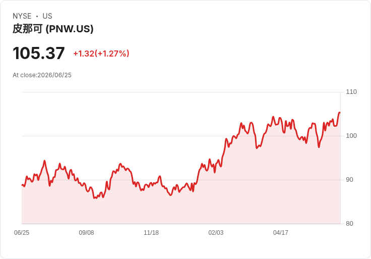 Pinnacle West Capital 宣佈每股 $0.91 股息，吸引投資者目光！