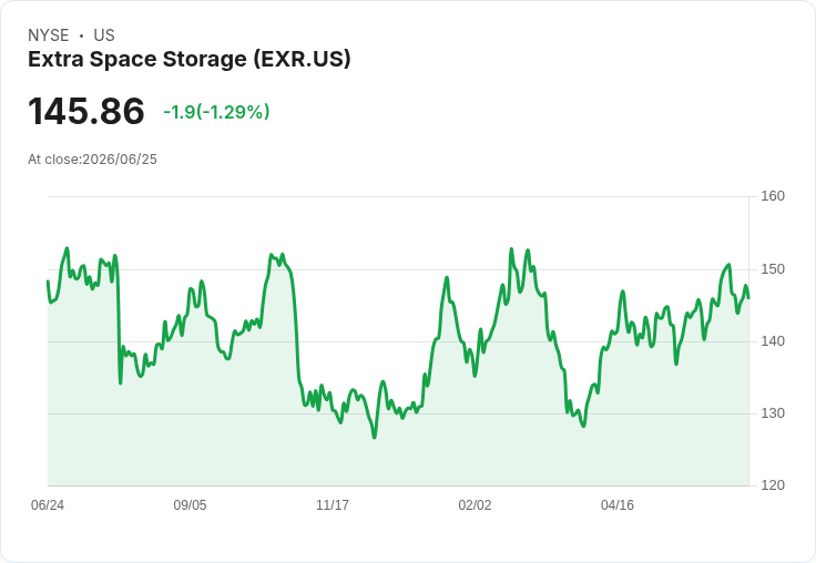 Extra Space Storage 發行5.5億美元4.9％高階票據，計劃用於債務償還及收購