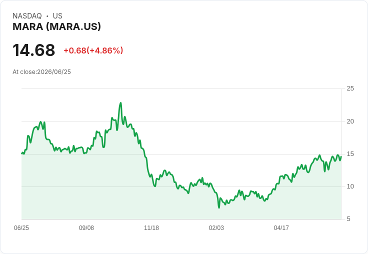 【21:30 即時新聞】Mara Holdings(MARA) 勁揚5％：AI 資料中心轉型與接近變現題材獲關注